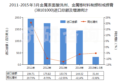 2011-2015年3月金屬表面酸洗劑、金屬等材料制焊粉或焊膏(38101000)進(jìn)口總額及增速統(tǒng)計(jì)